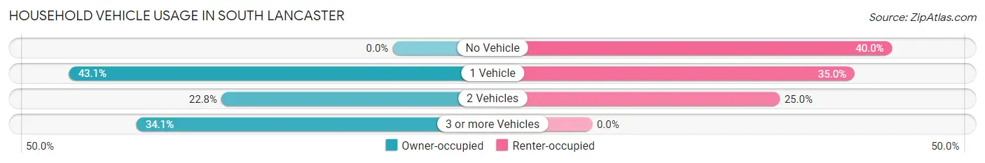 Household Vehicle Usage in South Lancaster
