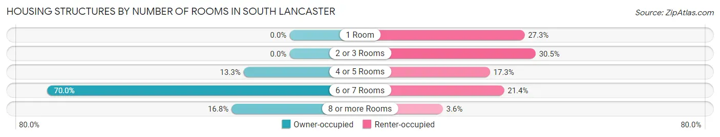 Housing Structures by Number of Rooms in South Lancaster