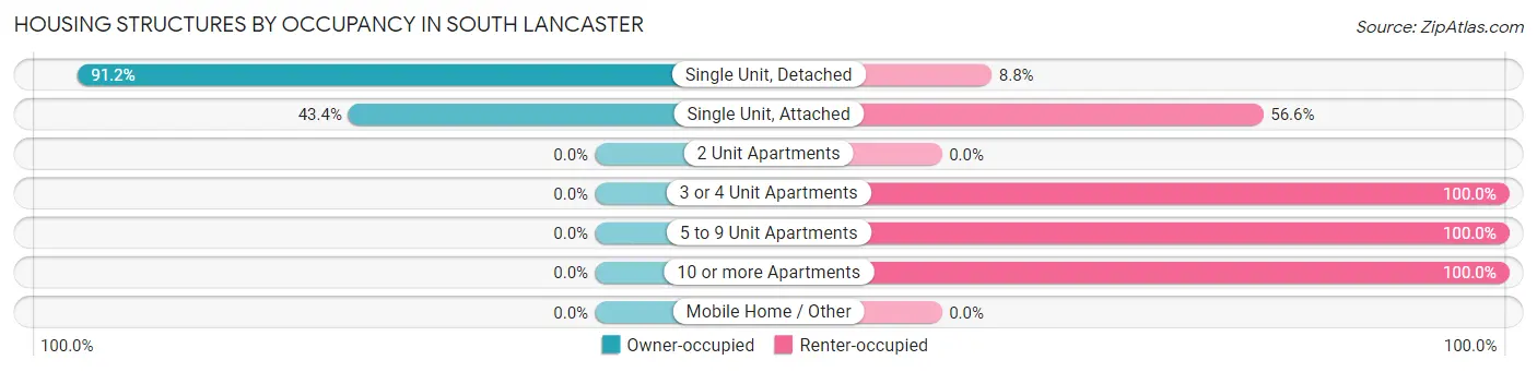 Housing Structures by Occupancy in South Lancaster