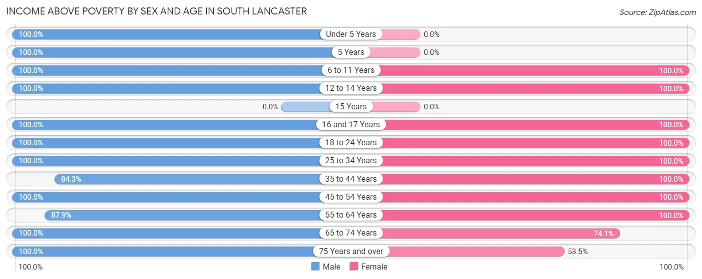 Income Above Poverty by Sex and Age in South Lancaster