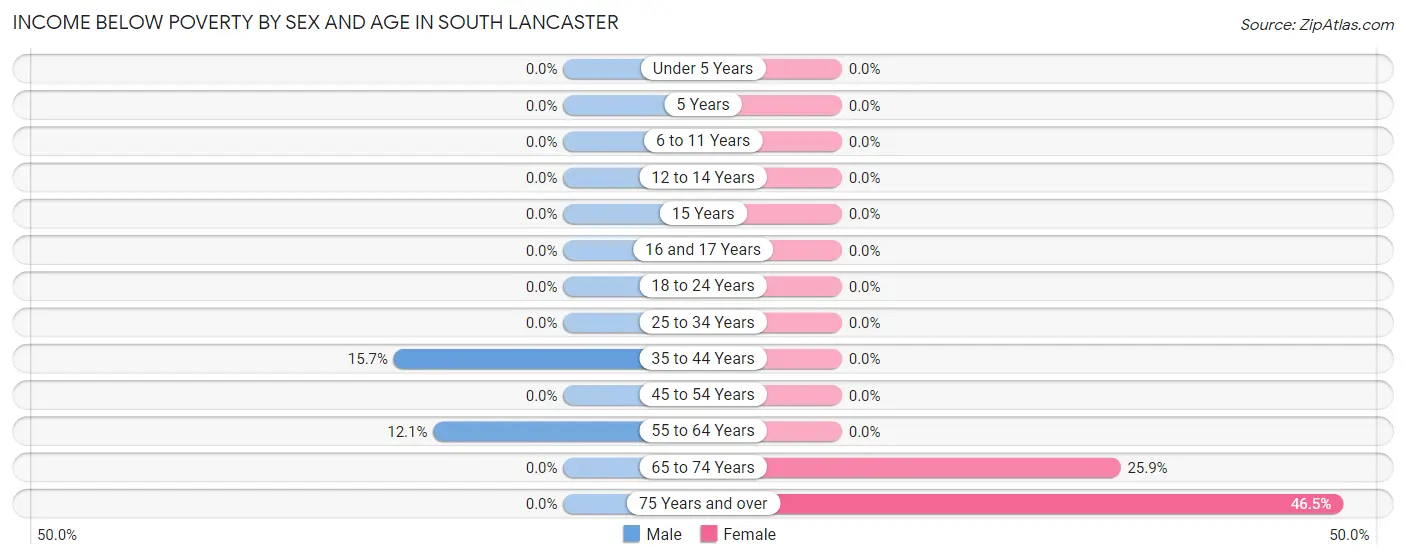Income Below Poverty by Sex and Age in South Lancaster