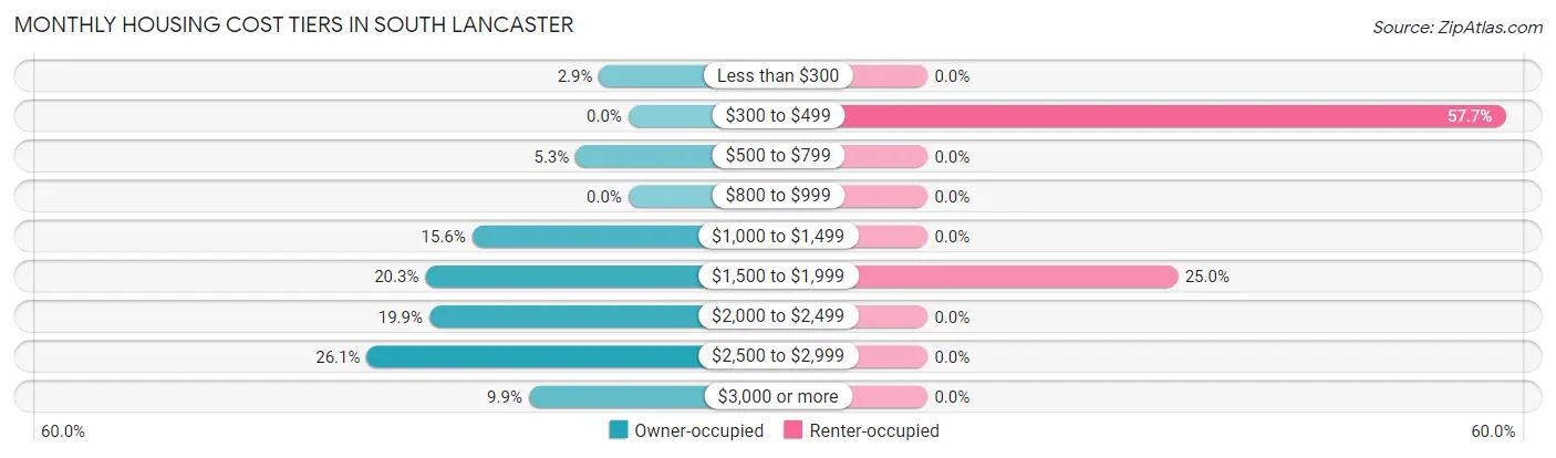 Monthly Housing Cost Tiers in South Lancaster