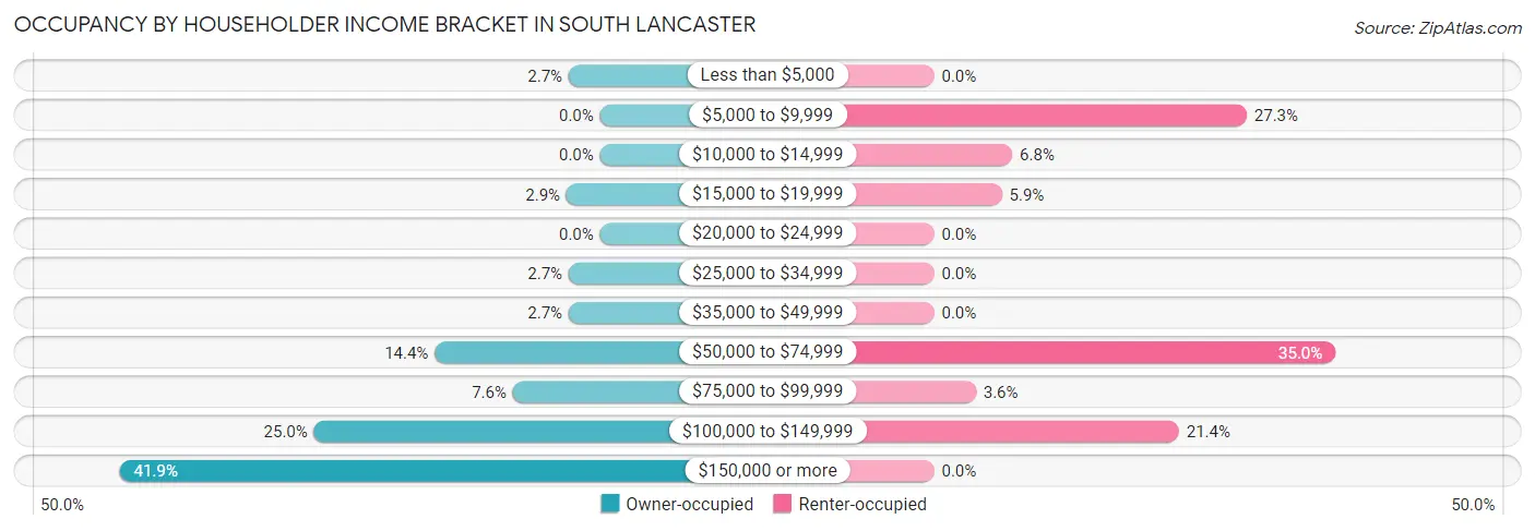 Occupancy by Householder Income Bracket in South Lancaster