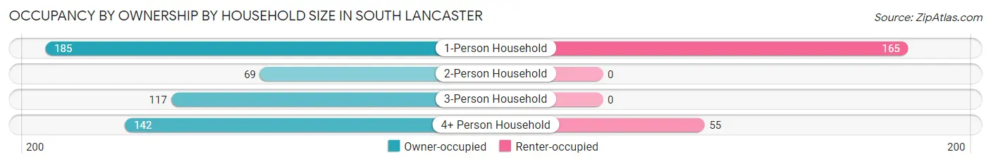 Occupancy by Ownership by Household Size in South Lancaster