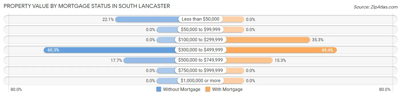 Property Value by Mortgage Status in South Lancaster