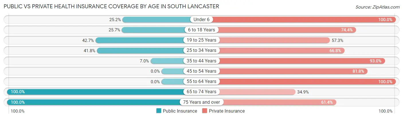 Public vs Private Health Insurance Coverage by Age in South Lancaster
