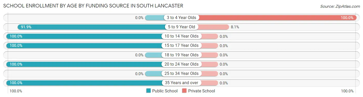 School Enrollment by Age by Funding Source in South Lancaster