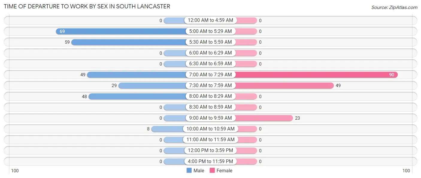 Time of Departure to Work by Sex in South Lancaster