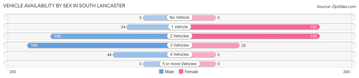 Vehicle Availability by Sex in South Lancaster