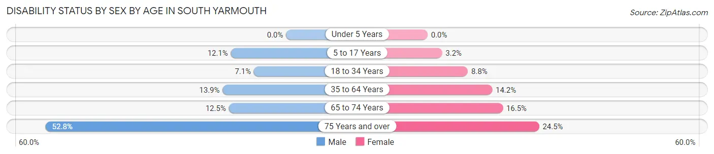 Disability Status by Sex by Age in South Yarmouth