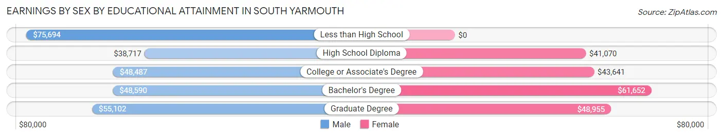 Earnings by Sex by Educational Attainment in South Yarmouth