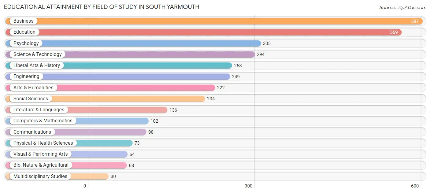 Educational Attainment by Field of Study in South Yarmouth