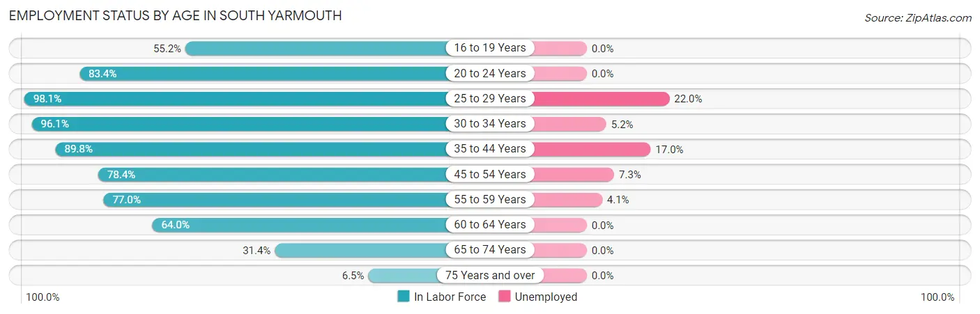 Employment Status by Age in South Yarmouth