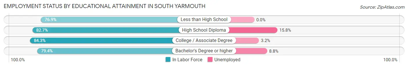 Employment Status by Educational Attainment in South Yarmouth