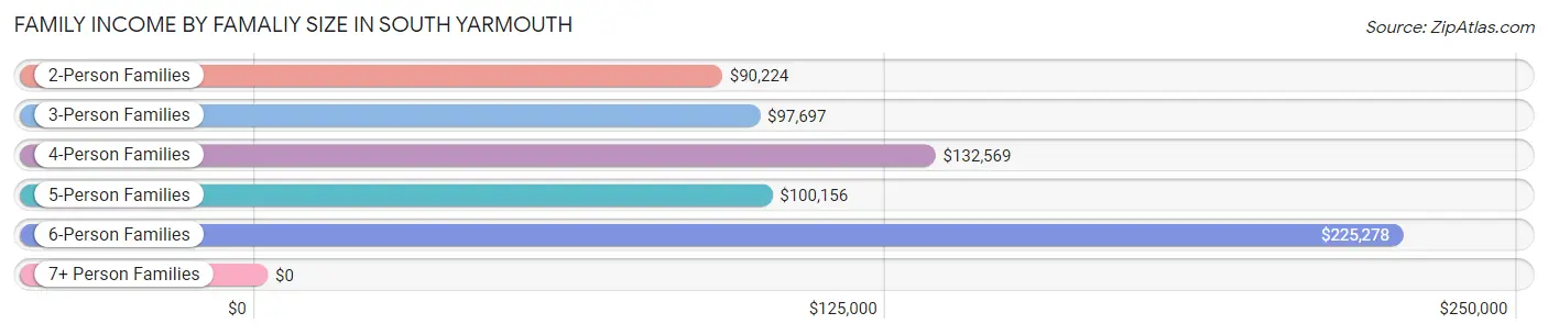 Family Income by Famaliy Size in South Yarmouth