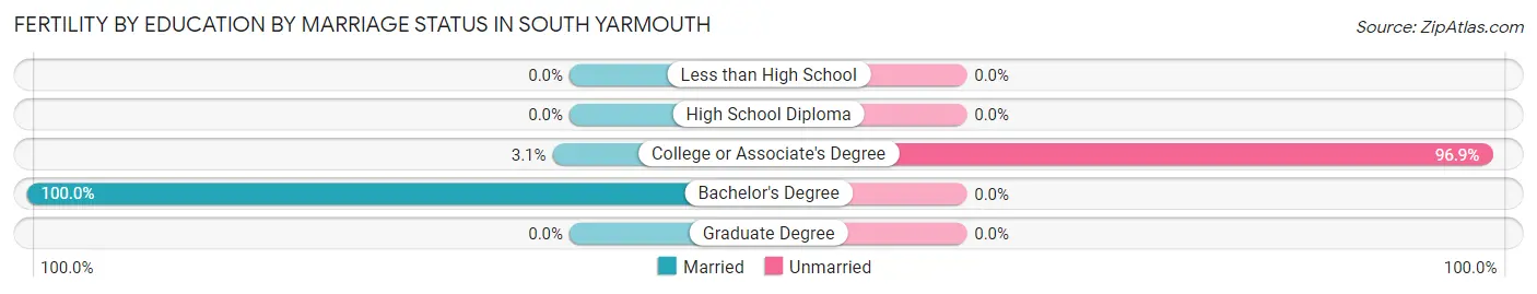 Female Fertility by Education by Marriage Status in South Yarmouth