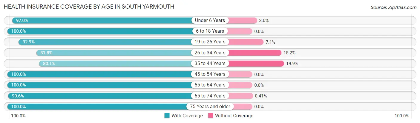 Health Insurance Coverage by Age in South Yarmouth