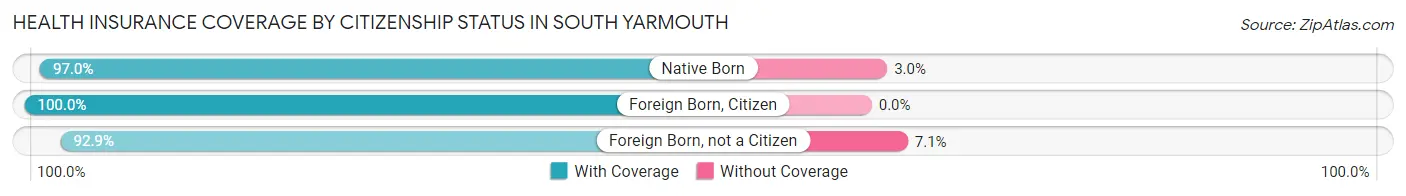 Health Insurance Coverage by Citizenship Status in South Yarmouth