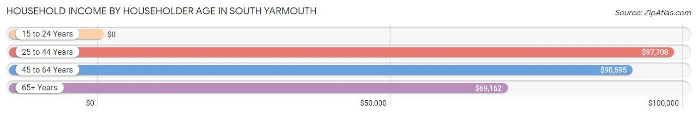 Household Income by Householder Age in South Yarmouth