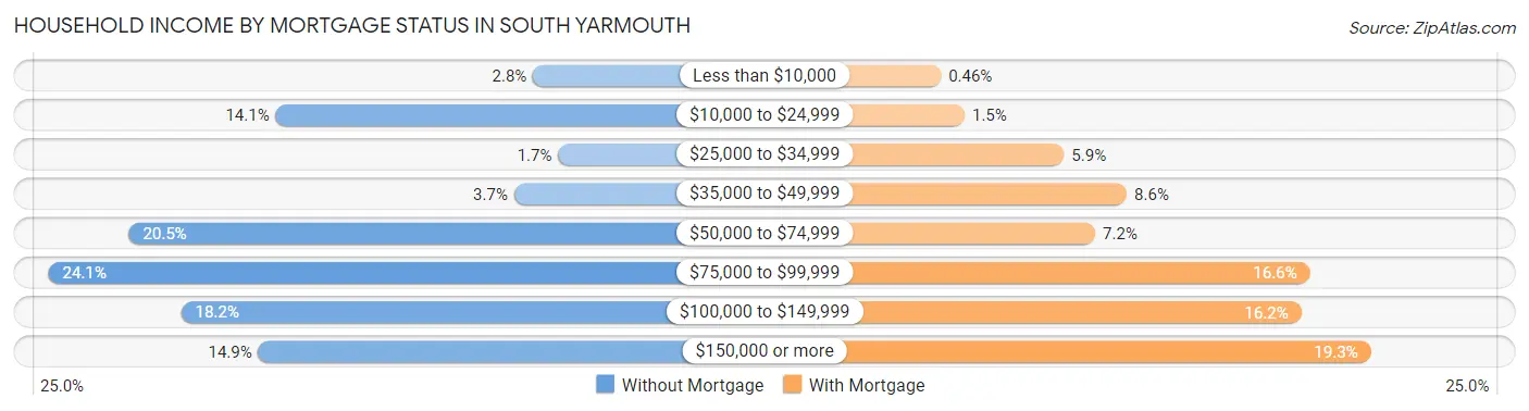 Household Income by Mortgage Status in South Yarmouth