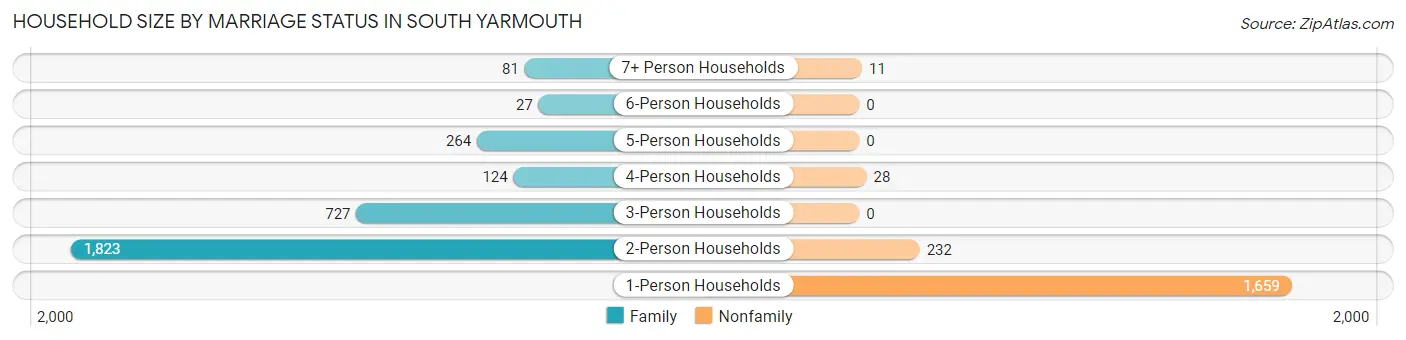 Household Size by Marriage Status in South Yarmouth