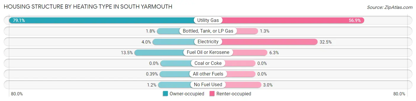 Housing Structure by Heating Type in South Yarmouth