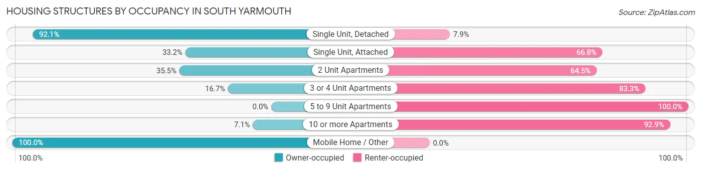 Housing Structures by Occupancy in South Yarmouth