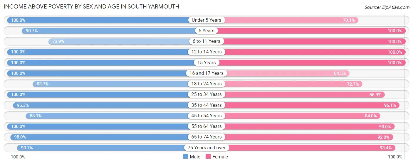 Income Above Poverty by Sex and Age in South Yarmouth