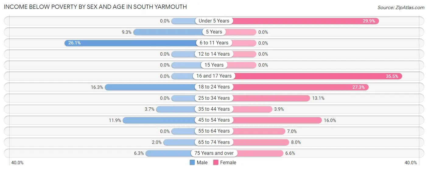 Income Below Poverty by Sex and Age in South Yarmouth