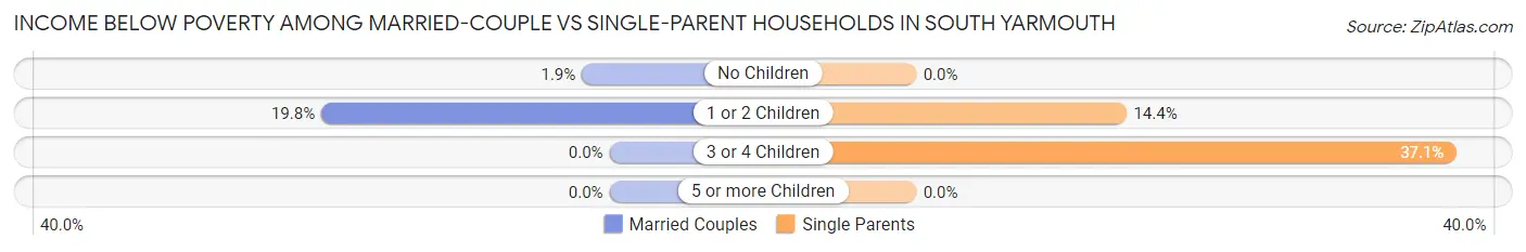 Income Below Poverty Among Married-Couple vs Single-Parent Households in South Yarmouth
