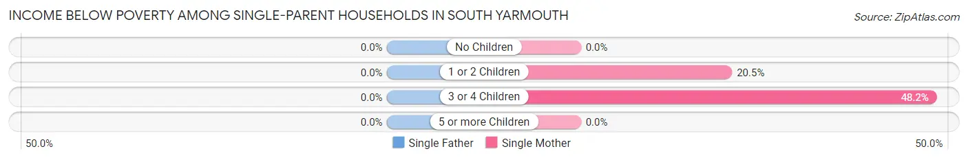 Income Below Poverty Among Single-Parent Households in South Yarmouth