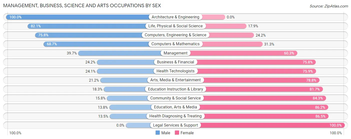 Management, Business, Science and Arts Occupations by Sex in South Yarmouth