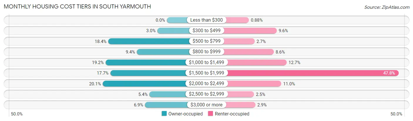 Monthly Housing Cost Tiers in South Yarmouth