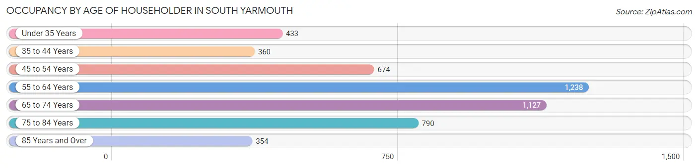 Occupancy by Age of Householder in South Yarmouth
