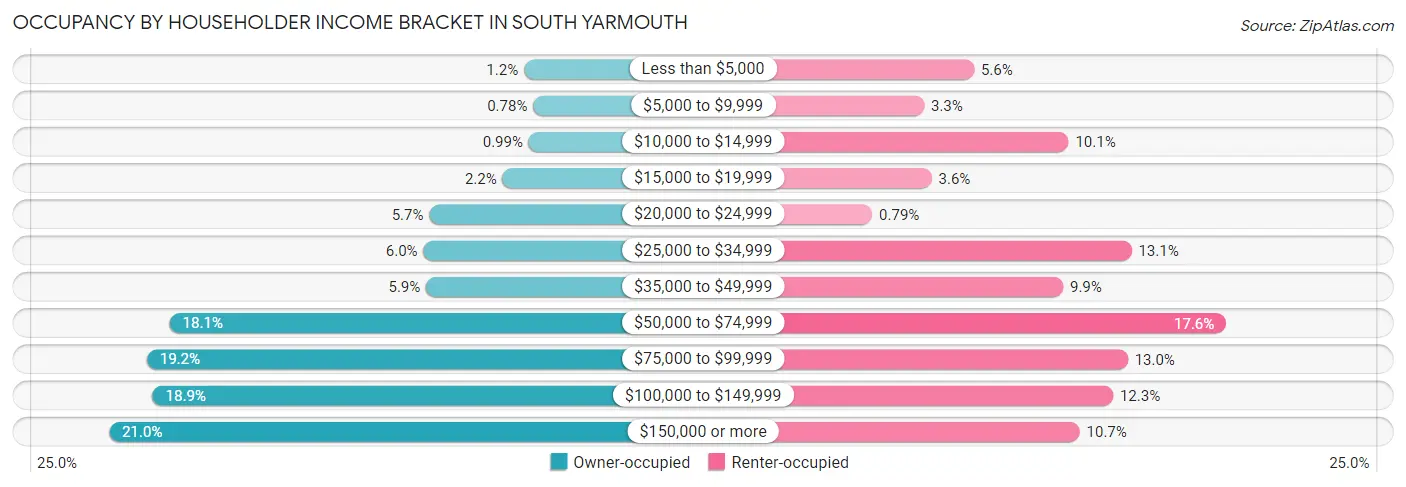 Occupancy by Householder Income Bracket in South Yarmouth