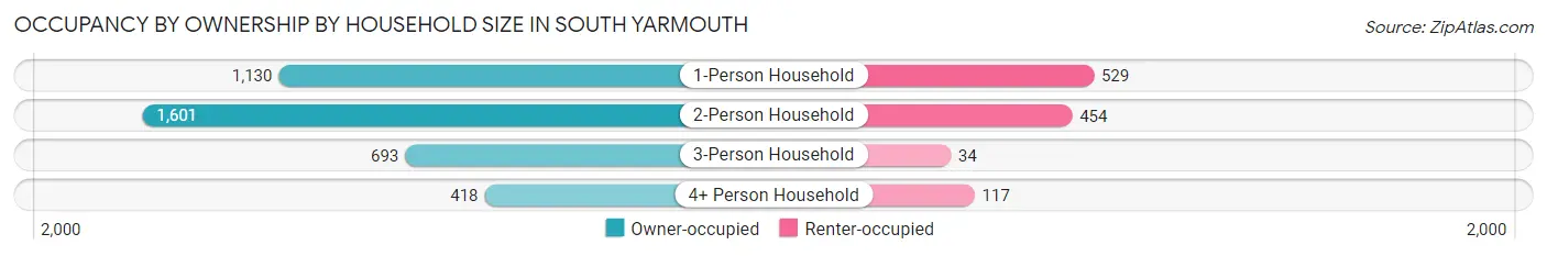 Occupancy by Ownership by Household Size in South Yarmouth