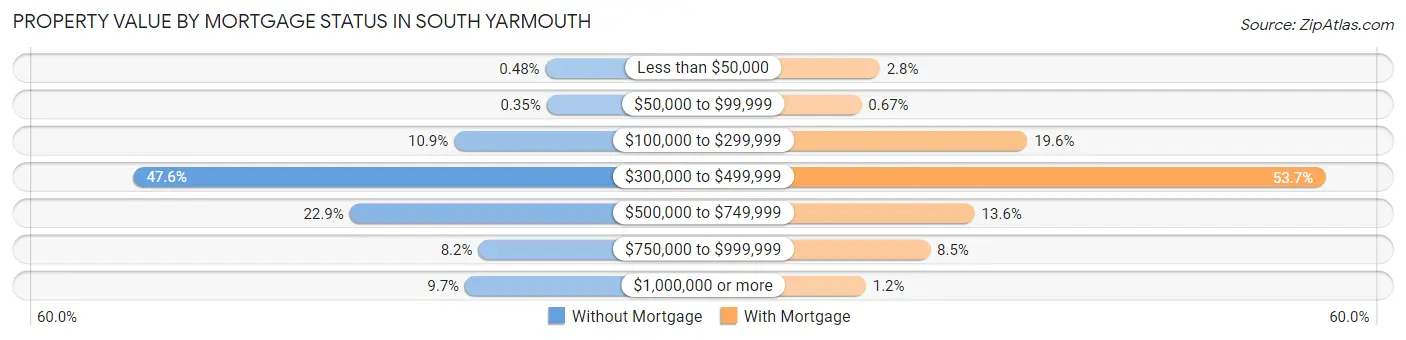 Property Value by Mortgage Status in South Yarmouth