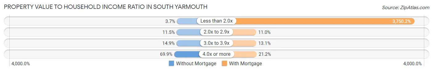 Property Value to Household Income Ratio in South Yarmouth