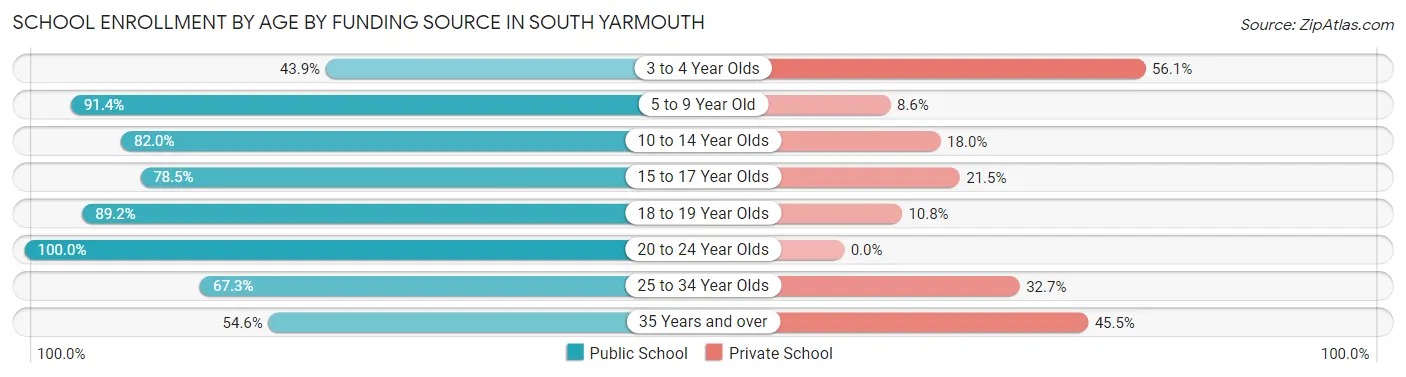 School Enrollment by Age by Funding Source in South Yarmouth