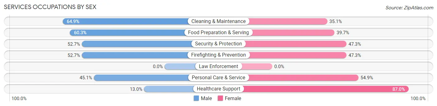 Services Occupations by Sex in South Yarmouth