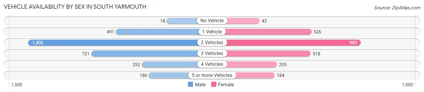 Vehicle Availability by Sex in South Yarmouth