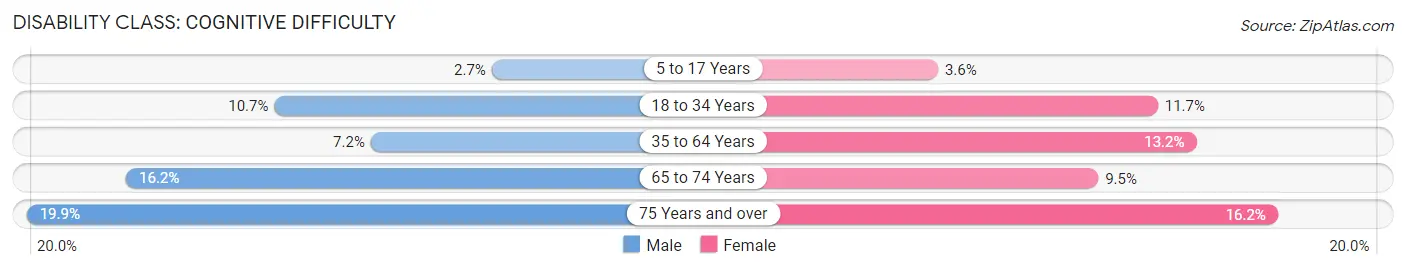 Disability in Southbridge Town: <span>Cognitive Difficulty</span>