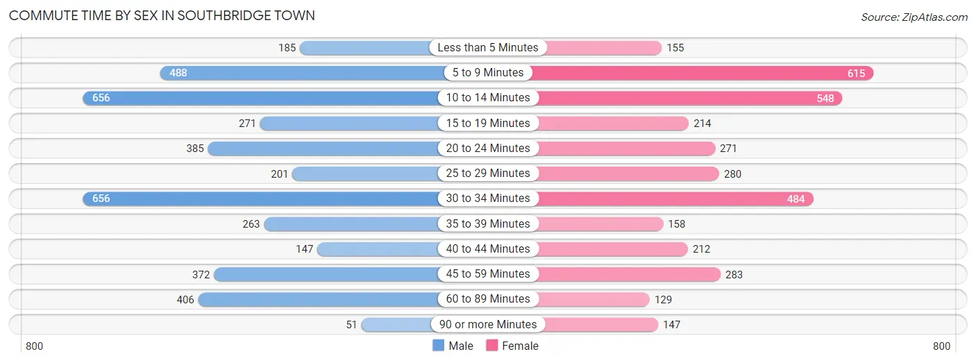 Commute Time by Sex in Southbridge Town