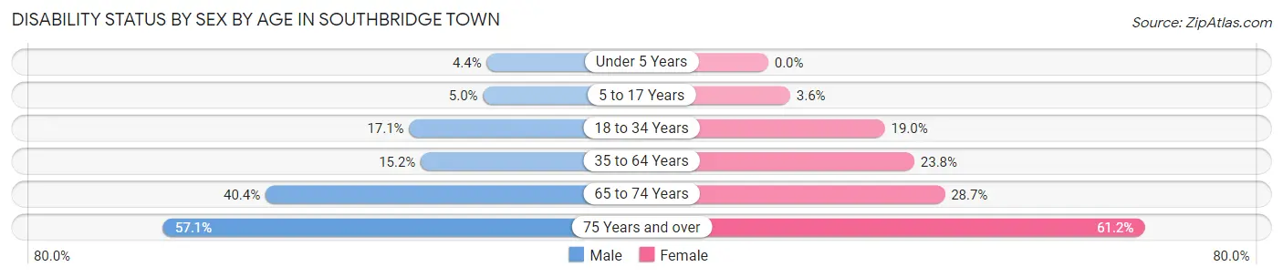Disability Status by Sex by Age in Southbridge Town