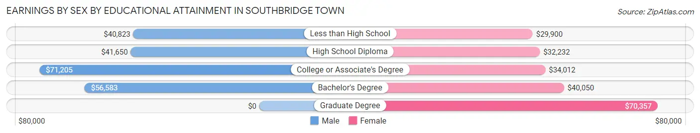 Earnings by Sex by Educational Attainment in Southbridge Town