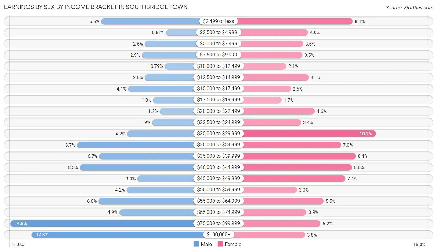 Earnings by Sex by Income Bracket in Southbridge Town