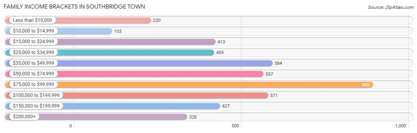 Family Income Brackets in Southbridge Town