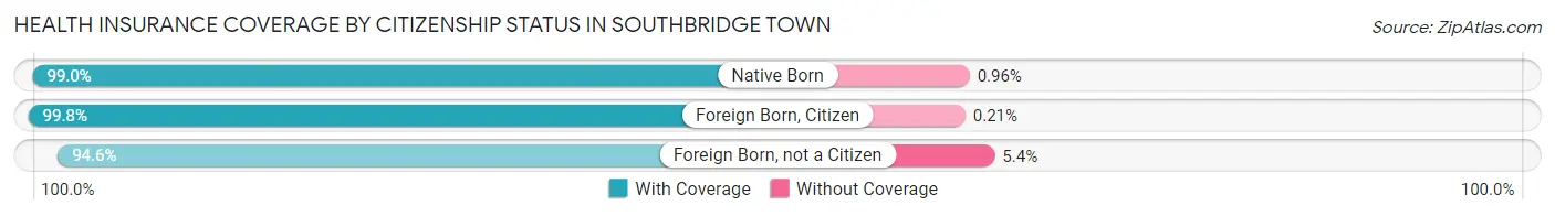 Health Insurance Coverage by Citizenship Status in Southbridge Town