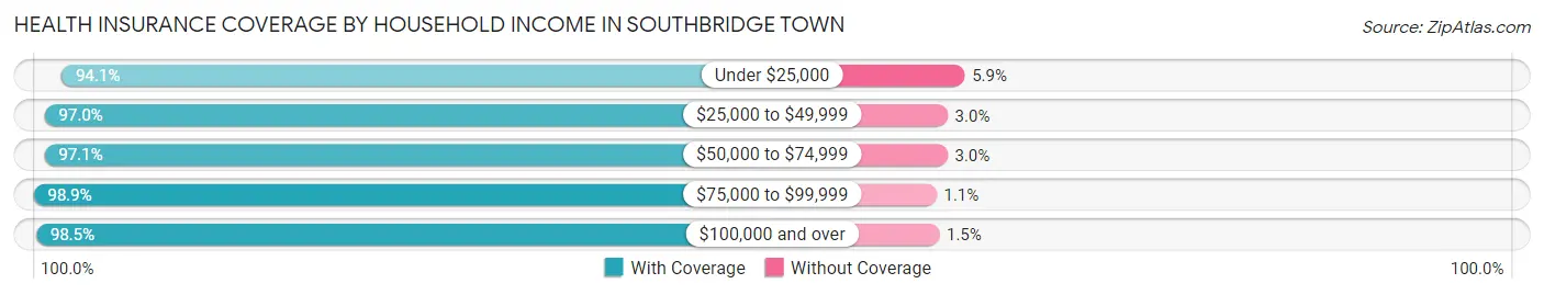 Health Insurance Coverage by Household Income in Southbridge Town