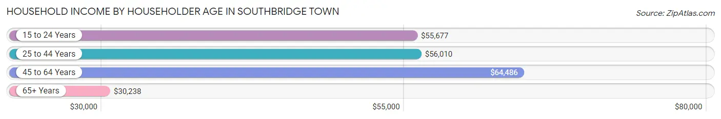 Household Income by Householder Age in Southbridge Town